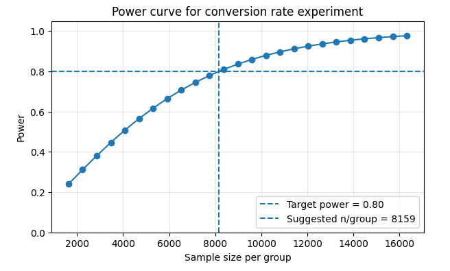  Как растёт мощность A/B-теста конверсии при увеличении выборки  