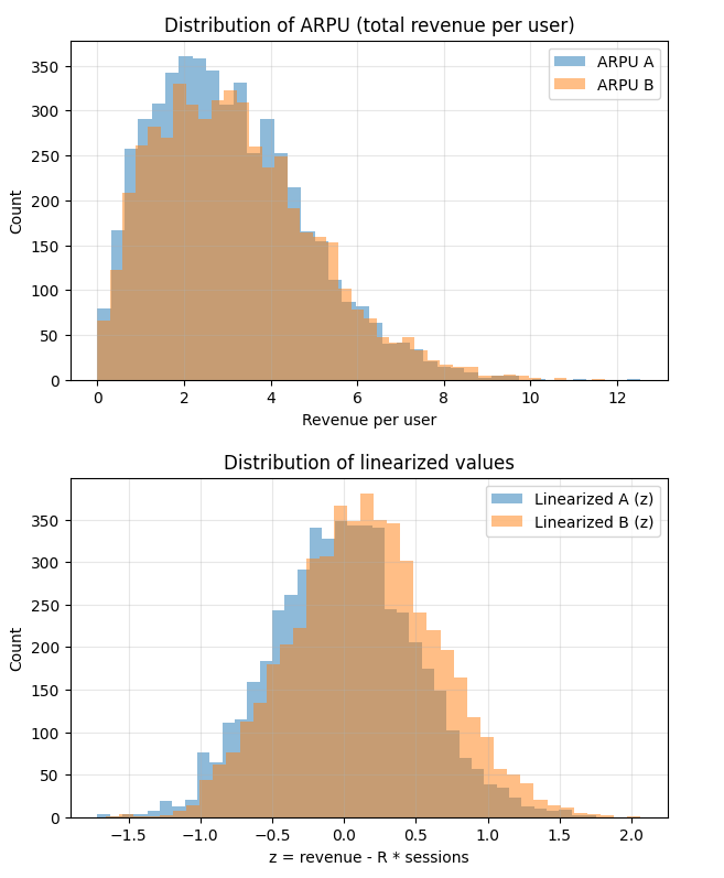  ARPU vs линеаризованная ratio-метрика: как меняется форма распределения и читаемость эффекта  