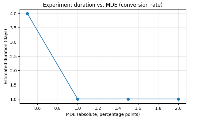  Зависимость длительности эксперимента от MDE при фиксированном трафике (CR)  