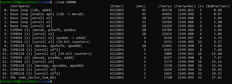 48.000 байт (помещаемся в L1)