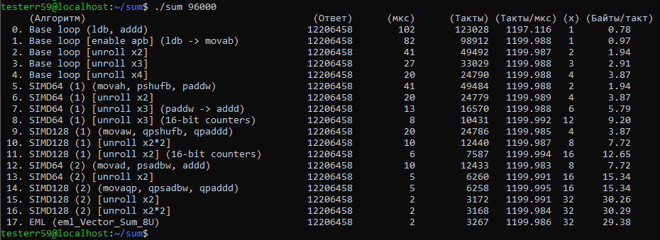 96.000 байт (вышли за пределы L1)