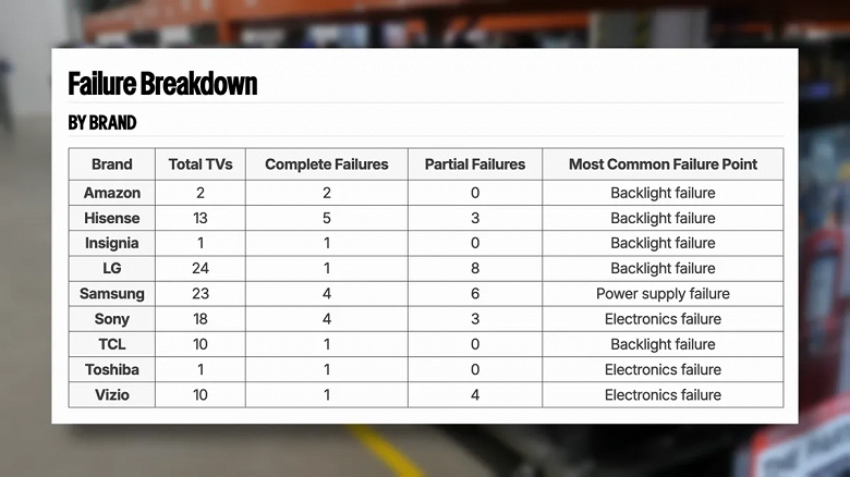 OLED панели оказались надежнее обычных LCD: опубликованы результаты масштабного стресс-теста 102 телевизоров. Самые надежные телевизоры &mdash; у LG и TCL