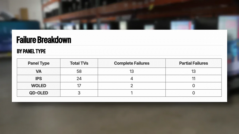 OLED панели оказались надежнее обычных LCD: опубликованы результаты масштабного стресс-теста 102 телевизоров. Самые надежные телевизоры &mdash; у LG и TCL