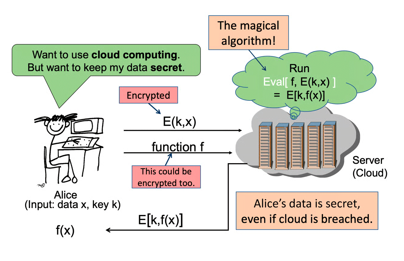 Гомоморфное шифрование запросов в LLM - 1 Гомоморфное шифрование запросов в LLM - 1