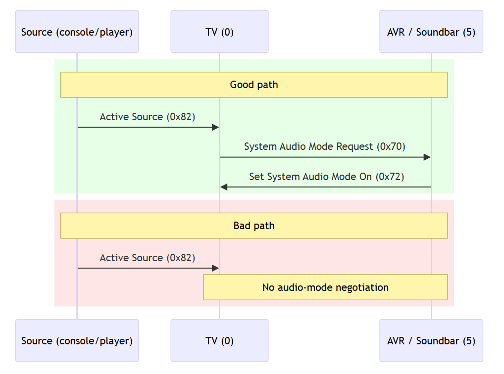Как исправить причуды HDMI-CEC с помощью Raspberry Pi и кабеля за 500 р - 6