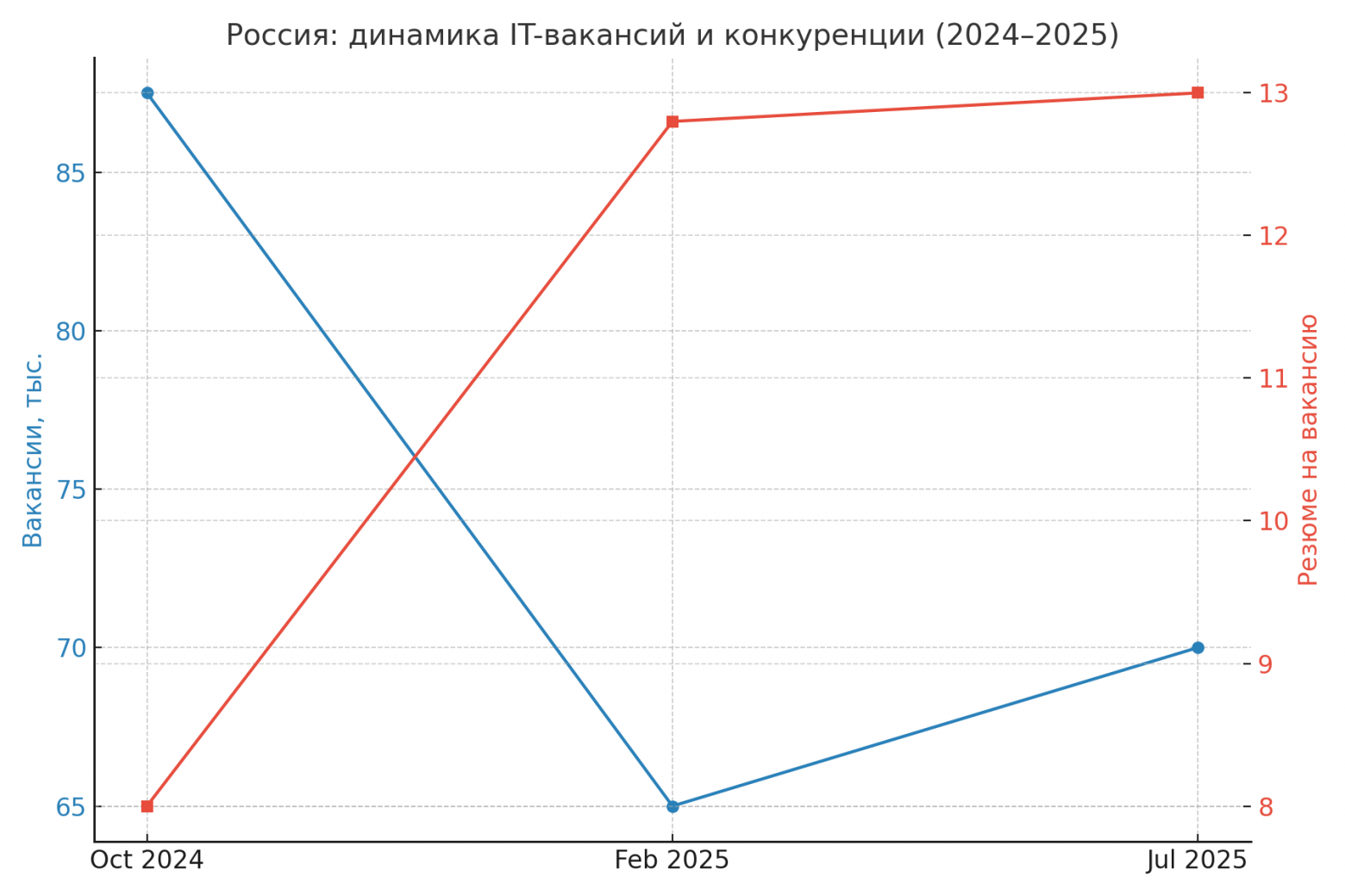 Ухудшение ситуации на рынке. Взято из https://habr.com/ru/articles/941304/