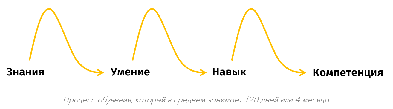 Почему корпоративное обучение не работает!? - 1