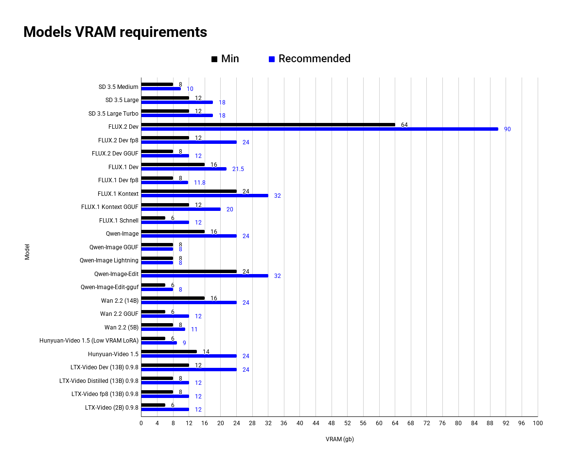 Сколько VRAM нужно для нейросетей? - 1