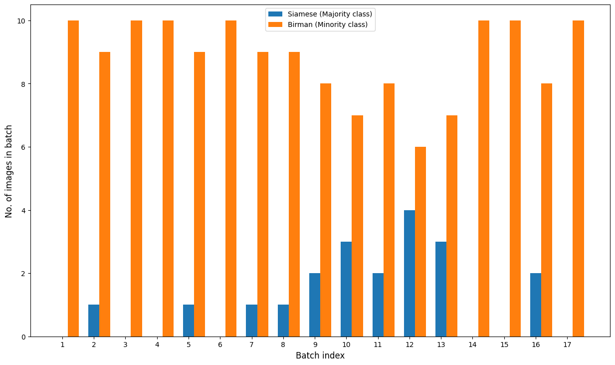 Устранение дисбаланса классов в PyTorch с помощью WeightedRandomSampler - 10 Устранение дисбаланса классов в PyTorch с помощью WeightedRandomSampler - 10