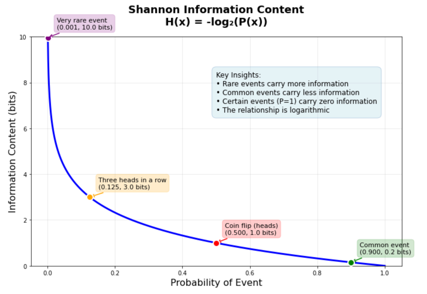 Связь между количеством информации и вероятностью события
