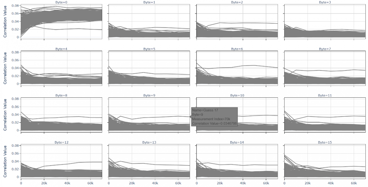 Рисунок 9. Анализ корреляции для блока 0x1000, раунда 0