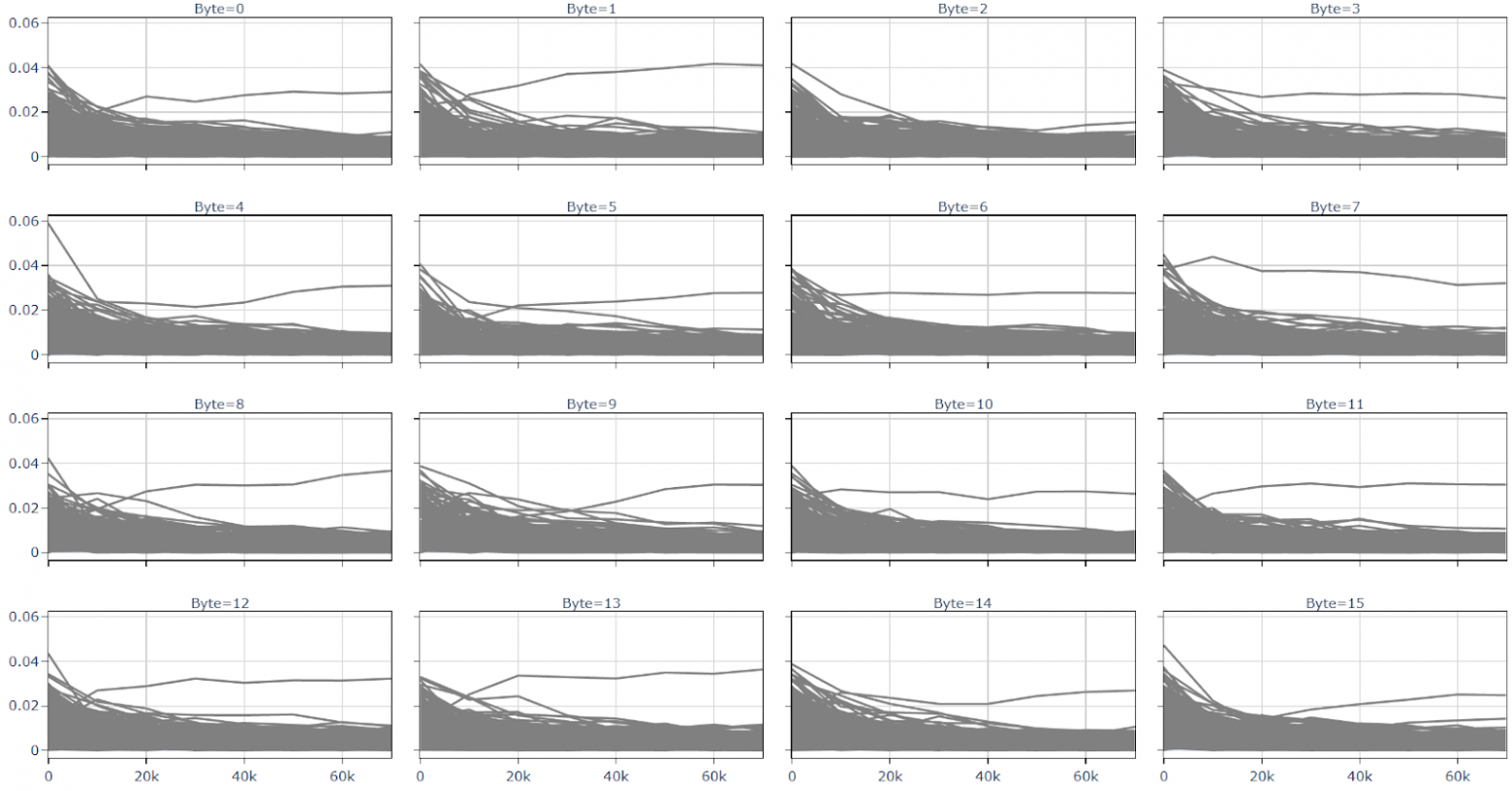 Рисунок 10. Анализ корреляции для блока 0x1000, раунда 1
