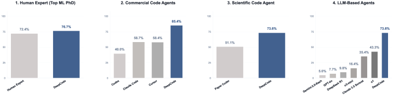 Сравнение DeepCode с четырьмя группами решений: LLM-агенты, научные агенты, коммерческие продукты и люди-эксперты.