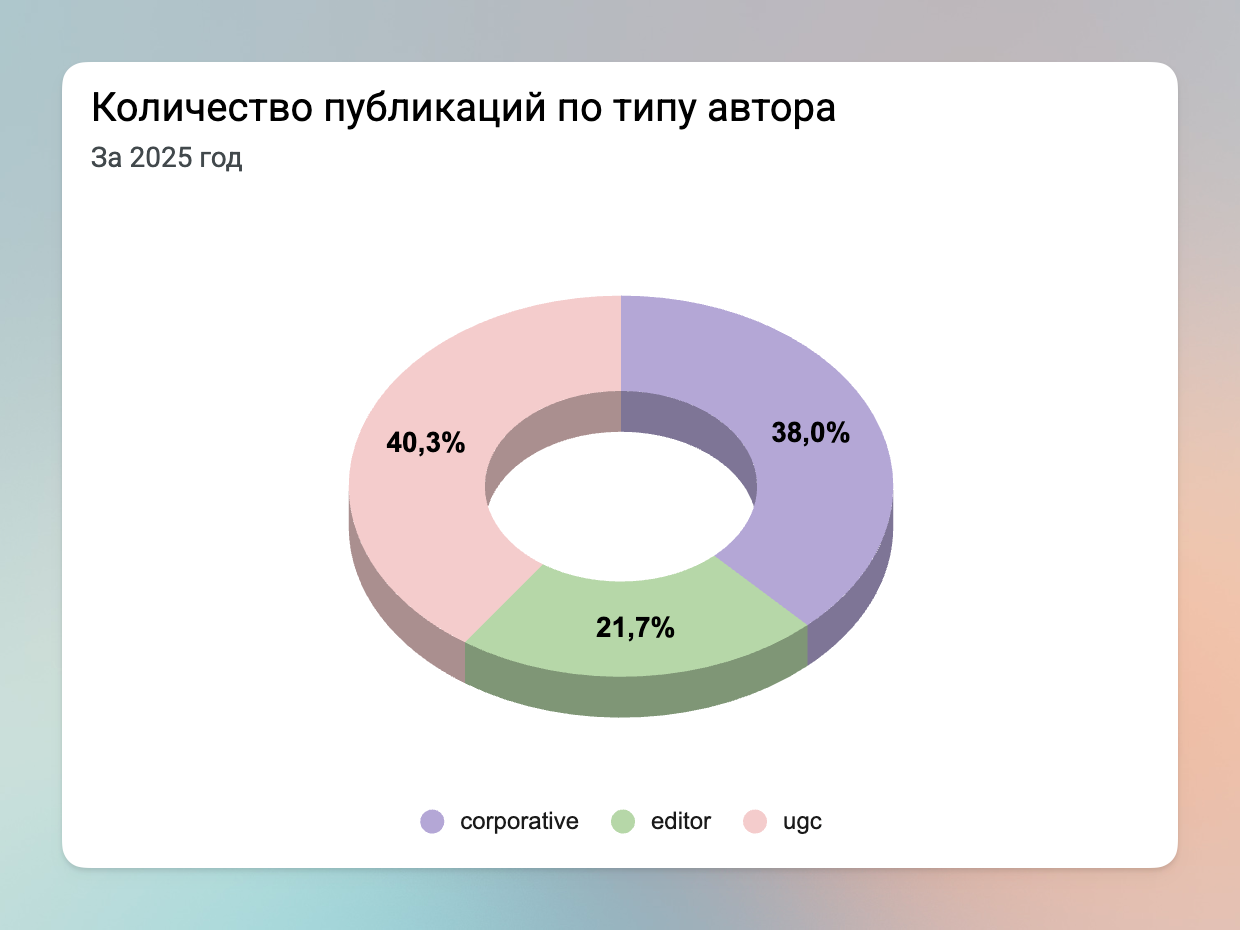 Хабр — Итоги 2025 - 2 Хабр — Итоги 2025 - 2