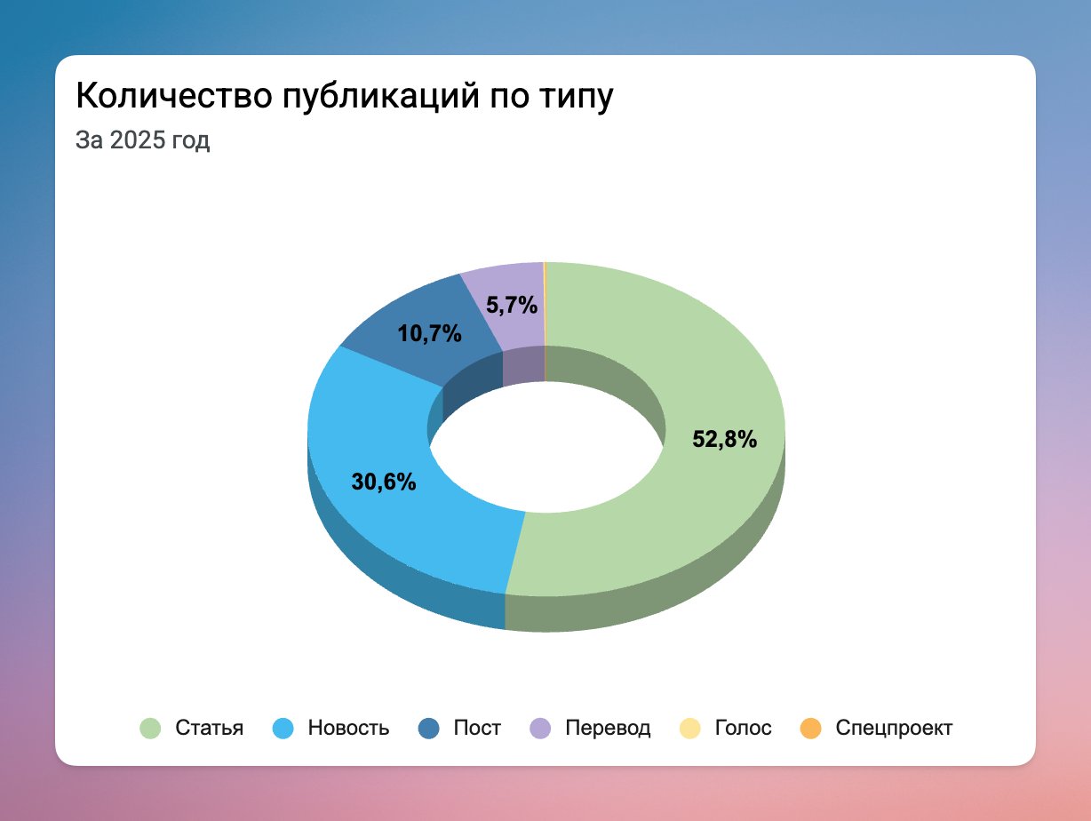 Хабр — Итоги 2025 - 3 Хабр — Итоги 2025 - 3