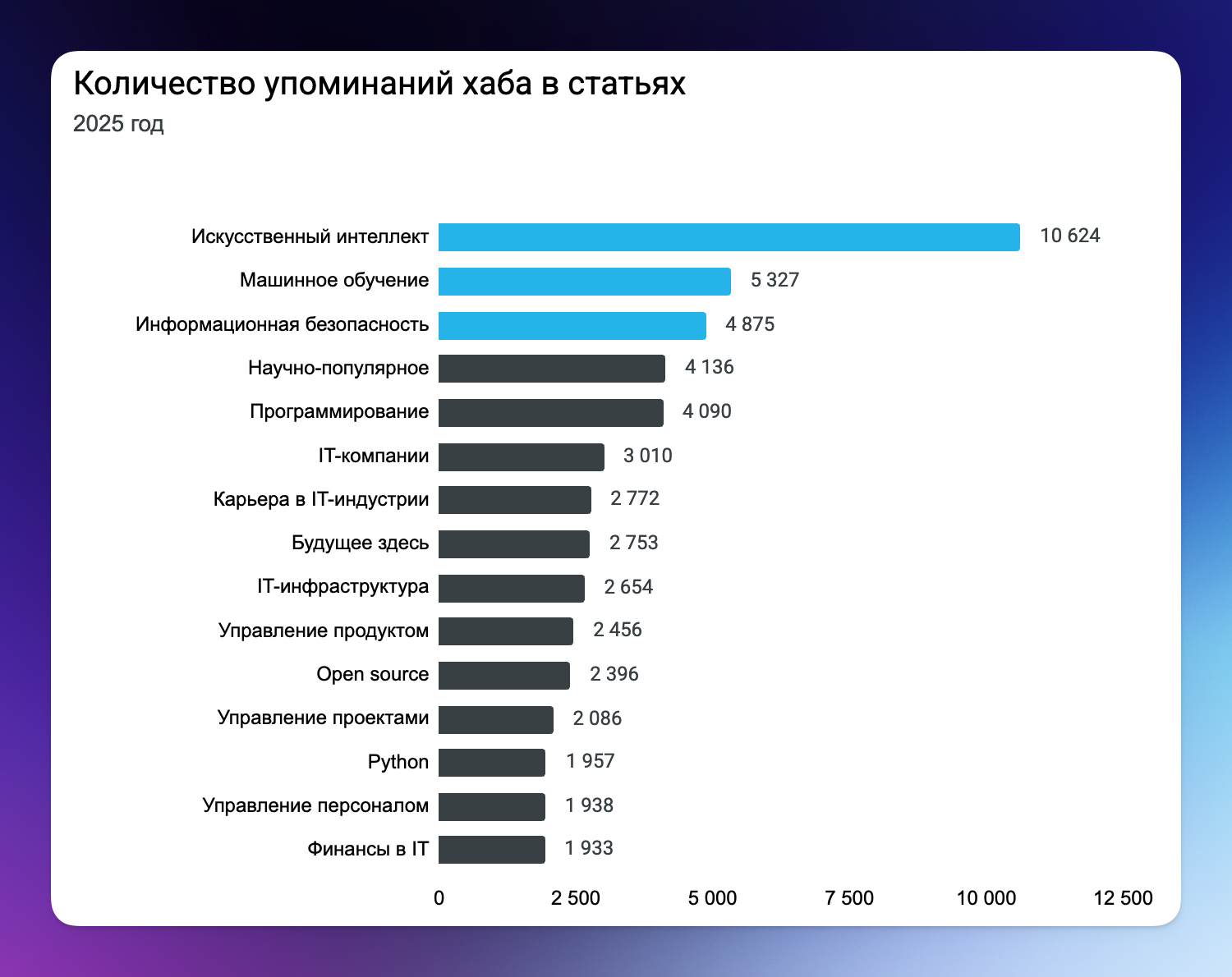 Хабр — Итоги 2025 - 6 Хабр — Итоги 2025 - 6