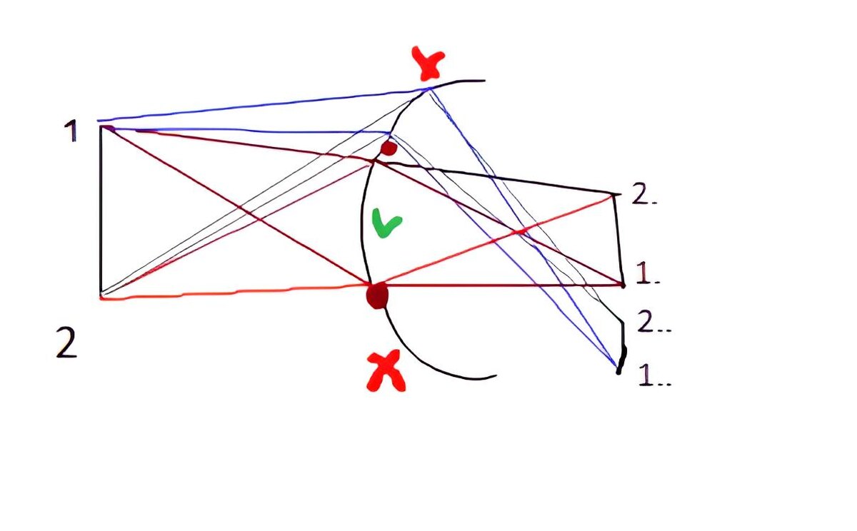 Примерная схема получения двоений. 1-2 — объект, 1. - 2. — основное изображение, 1..-2.. — второе изображение. Нормальная часть роговицы обозначена галочкой, излишне искривленные части — крестом, отделены темно-красными пятнами. Второй копии нет, чтобы не загромождать рисунок.