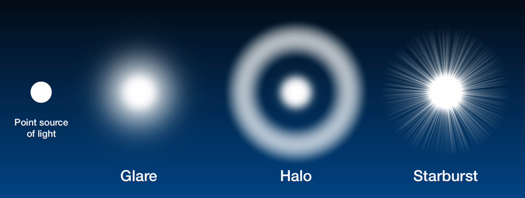 А так же ореол, гало-кольцо (немного из другой оперы), но больший инетерс предстваляет звездообразные являения (звезда на картинке не очень похожа на наблюдаемые товарищами,  видимые звездения от фонарей имеют лучи более толстые и в меньшем количестве).