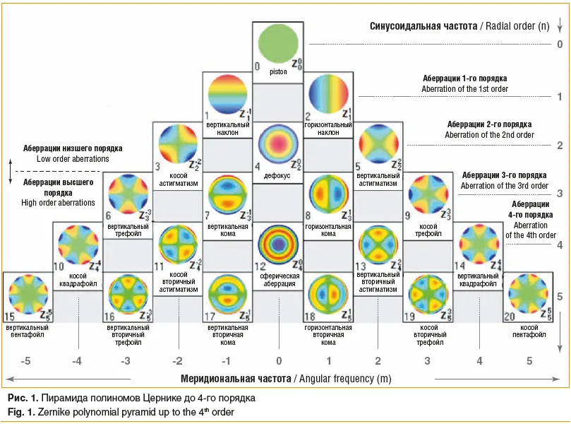 АВП до 5-ого порядка  
