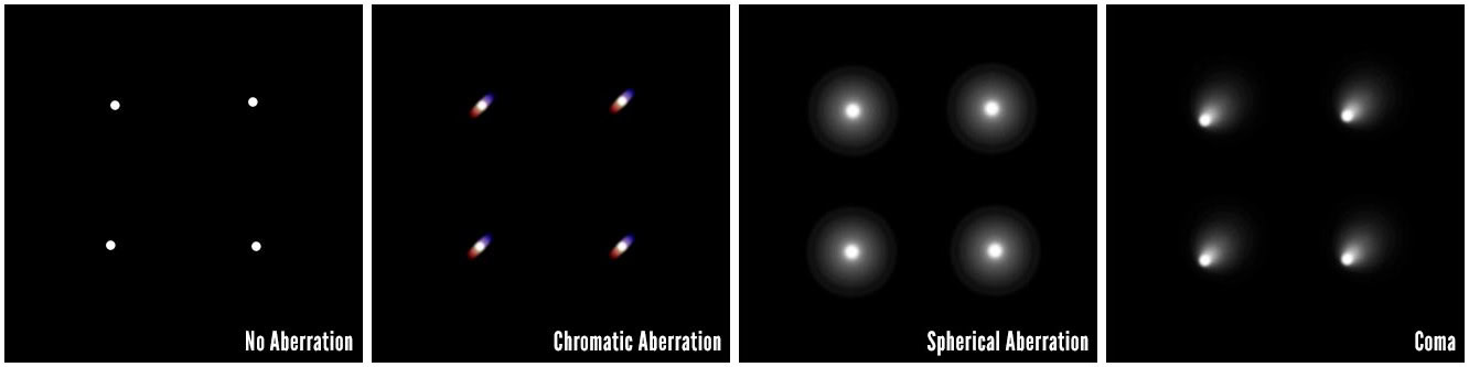 Хроматические, сферические аберацции и кома