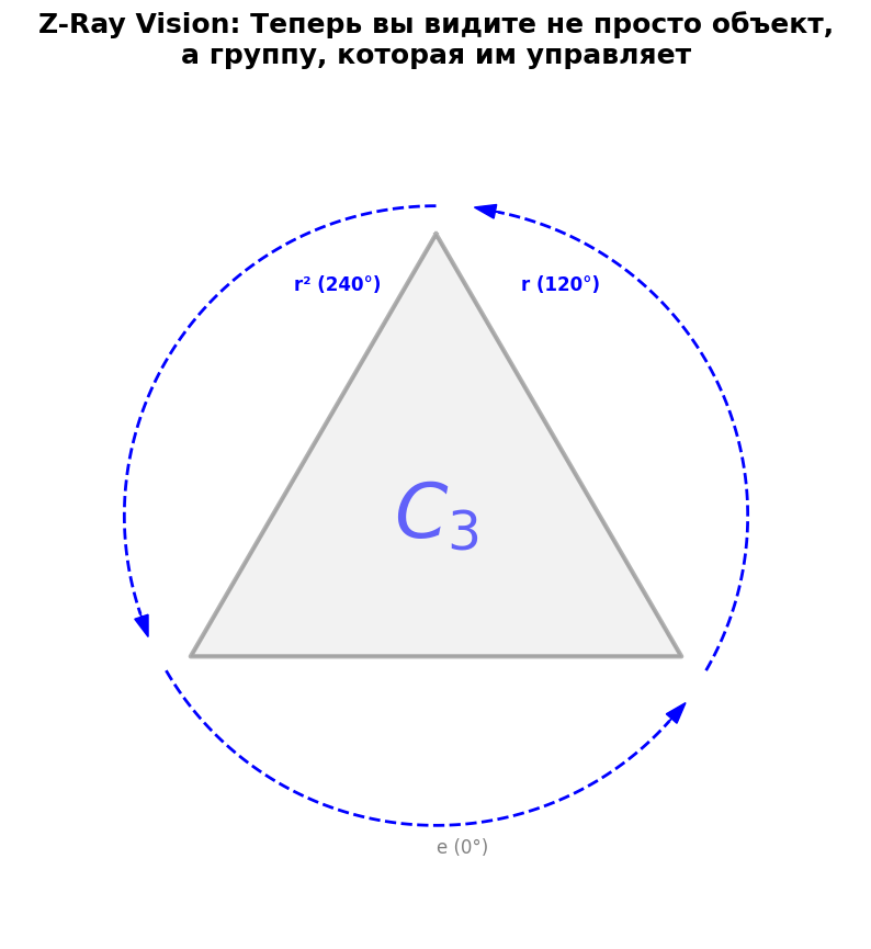 Рентгеновское зрение в группе