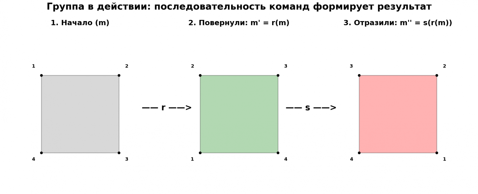 Иллюстрация действий группы.