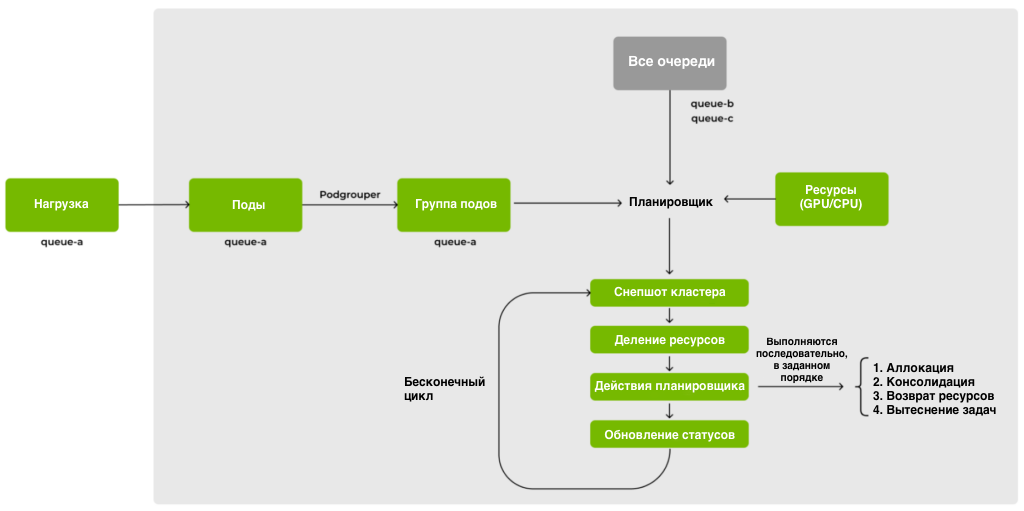 Схема работы KAI Scheduler