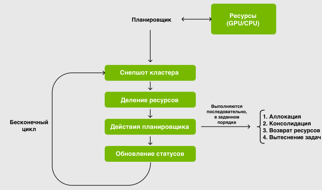 Цикл планирования