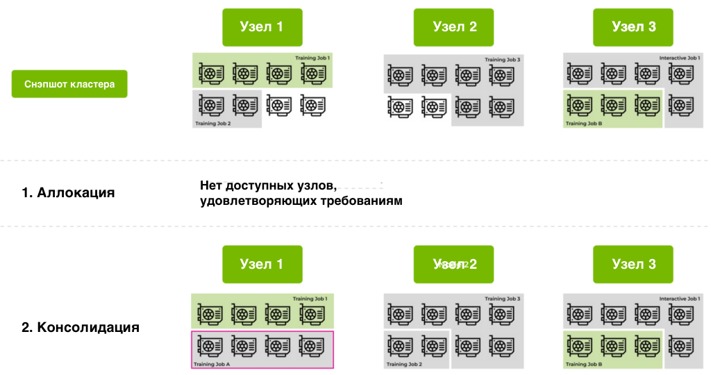 Фазы аллокации и консолидации для Training Job A