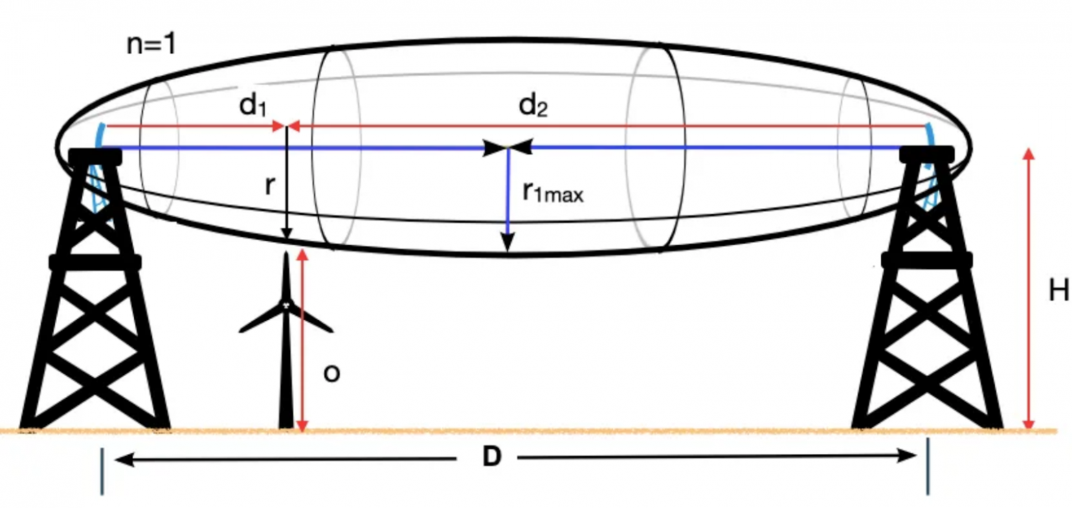 Черный эллипс - это и есть первая зона Френеля