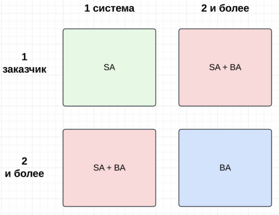 Матрица определения набора компетенций аналитика 