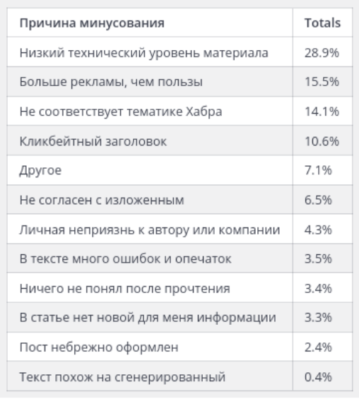 Как информационная служба Хабра провела 2025 год - 8