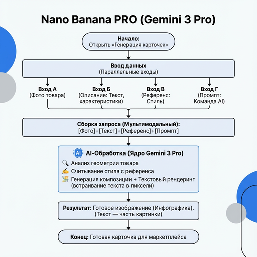 Карточки для маркетплейсов с помощью Nano Banana PRO и визуального промптинга - 2