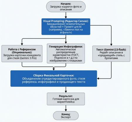 Карточки для маркетплейсов с помощью Nano Banana PRO и визуального промптинга - 9