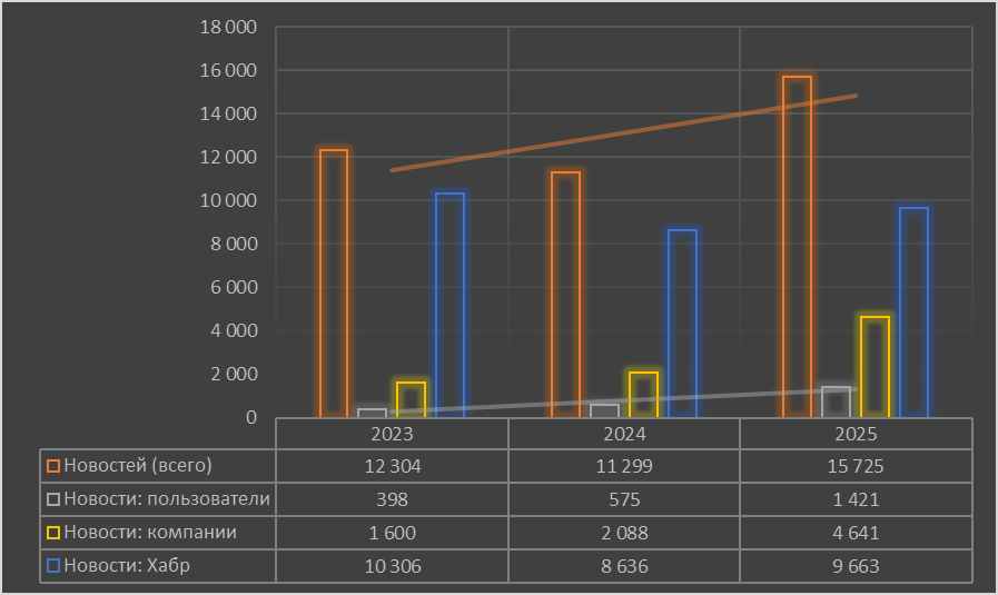 Я визуализировал итоги года на Хабре. И вот что получилось - 10