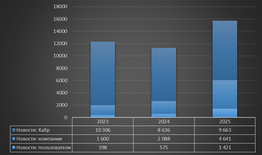 Я визуализировал итоги года на Хабре. И вот что получилось - 11
