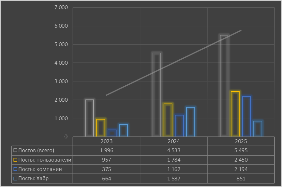 Я визуализировал итоги года на Хабре. И вот что получилось - 12
