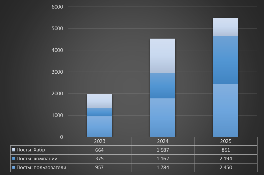 Я визуализировал итоги года на Хабре. И вот что получилось - 13