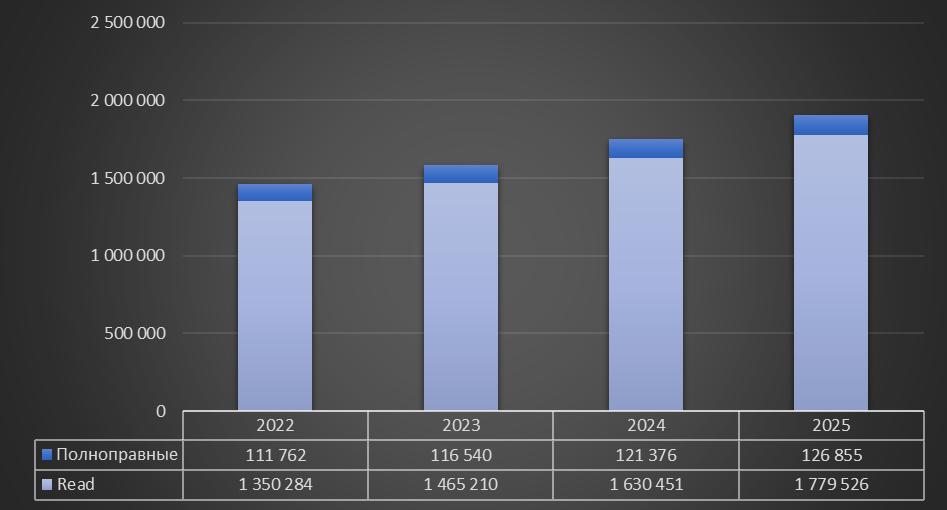 Я визуализировал итоги года на Хабре. И вот что получилось - 3
