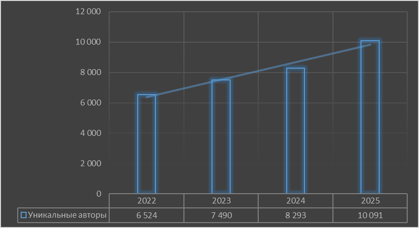 Я визуализировал итоги года на Хабре. И вот что получилось - 4