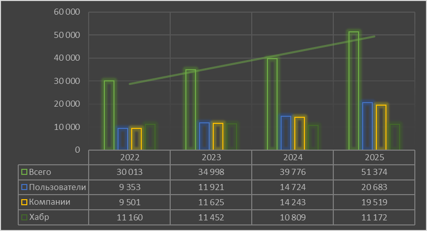 Я визуализировал итоги года на Хабре. И вот что получилось - 5