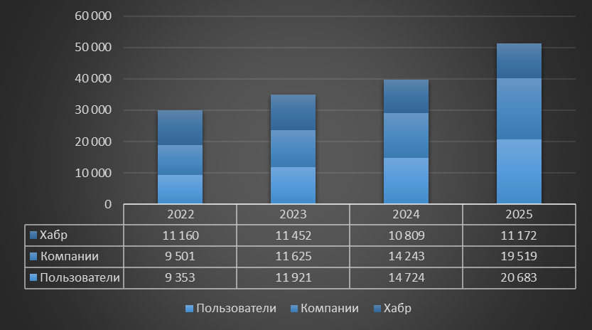 Я визуализировал итоги года на Хабре. И вот что получилось - 6