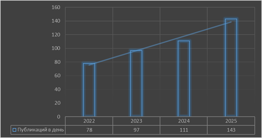 Я визуализировал итоги года на Хабре. И вот что получилось - 7