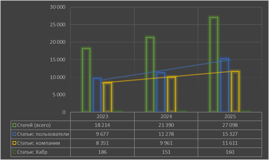Я визуализировал итоги года на Хабре. И вот что получилось - 8