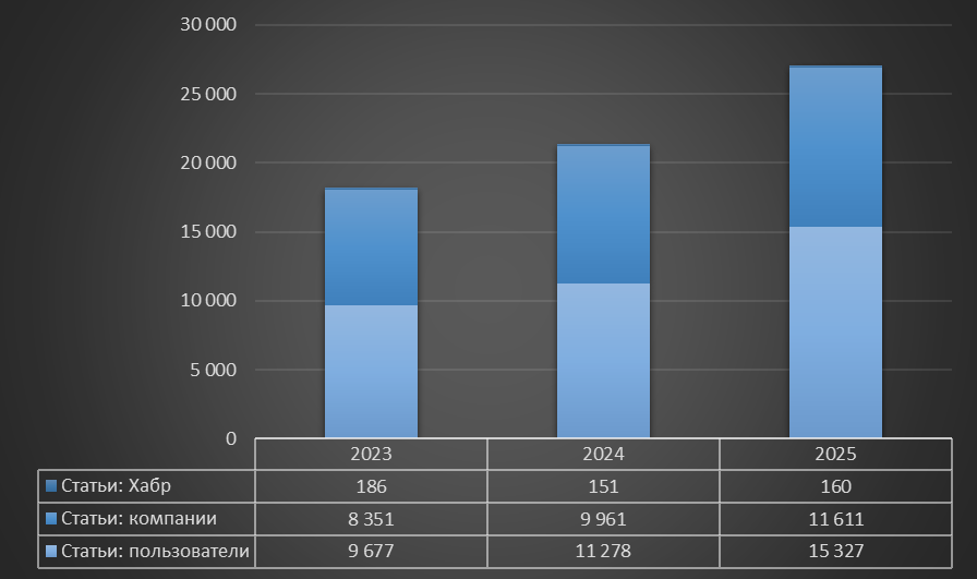Я визуализировал итоги года на Хабре. И вот что получилось - 9