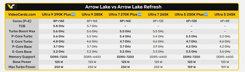 Intel предложит больше процессора за те же деньги. Сообщается, что CPU Core Ultra 200S Plus должны раскрыть изначальный потенциал Arrow Lake