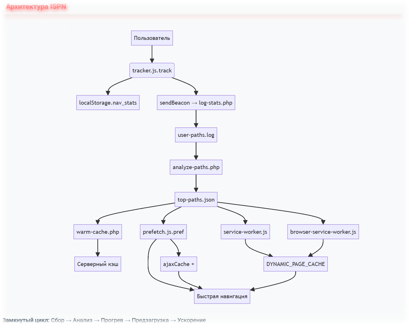 Архитектура ISPN