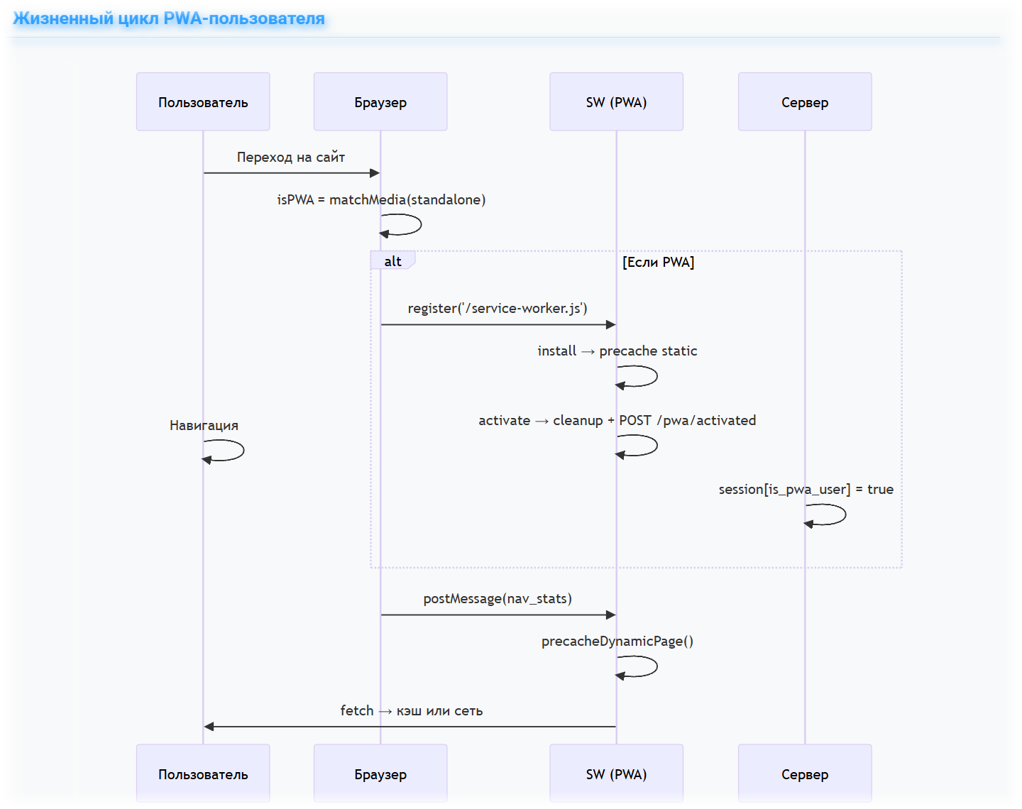 Жизненный цикл PWA-пользователя