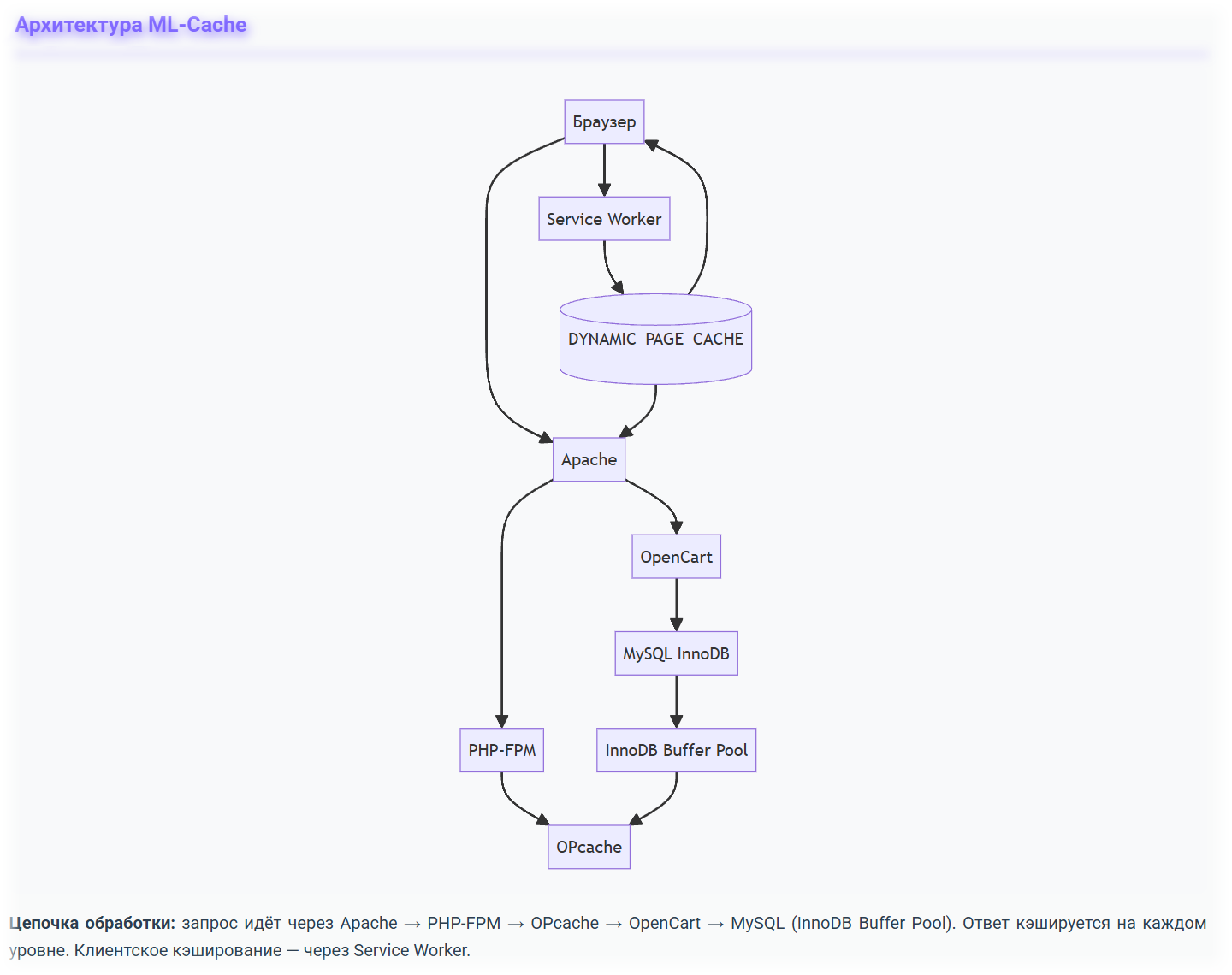 Архитектура ML-Cache