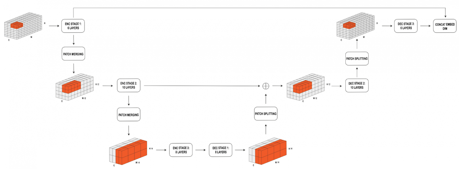 Процессор (backbone) модели Aurora (взято из оригинальной статьи) 